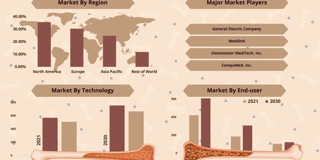 Bone Densitometer Market Bone Densitometer Market