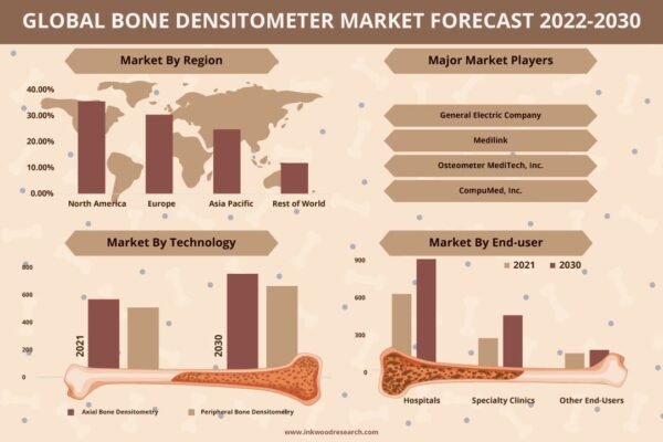 Bone Densitometer Market Bone Densitometer Market