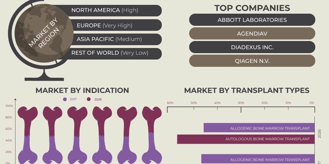 Bone Marrow Transplant Market