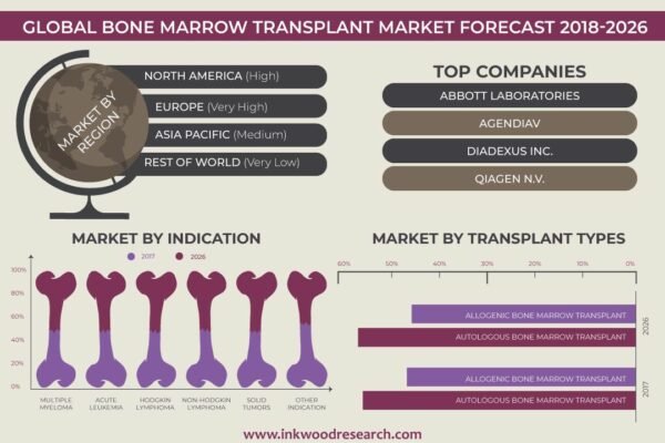 Bone Marrow Transplant Market Bone Marrow Transplant Market