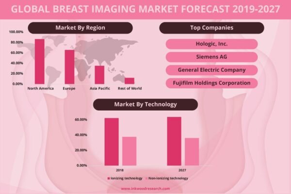 Breast Imaging Market