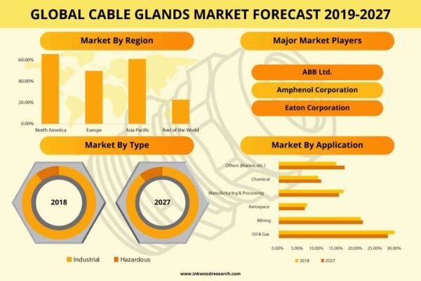 Cable Glands Market Cable Glands Market