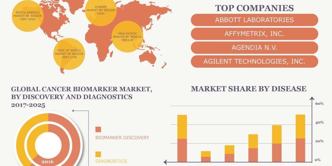 Cancer Biomarker Market Cancer Biomarker Market