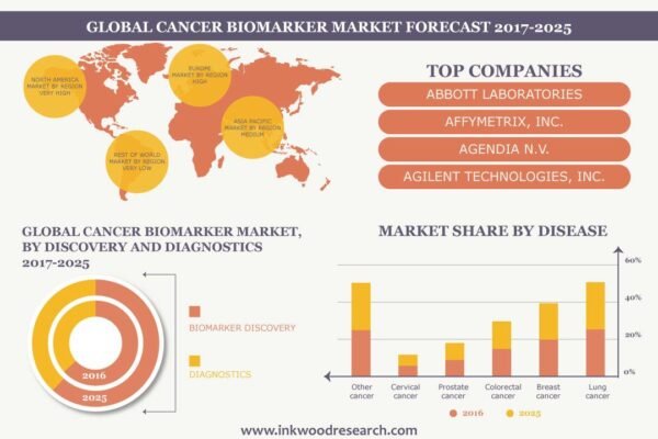 Cancer Biomarker Market