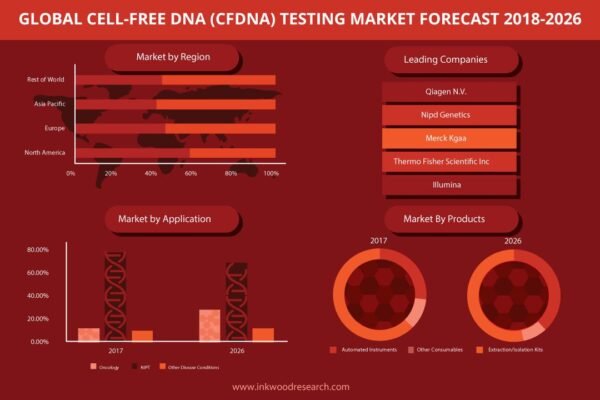 Cell-Free DNA (CFDNA) Testing Market