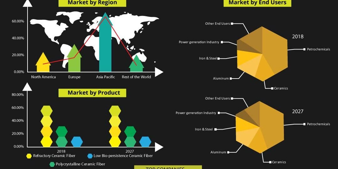 Ceramic Fiber Market