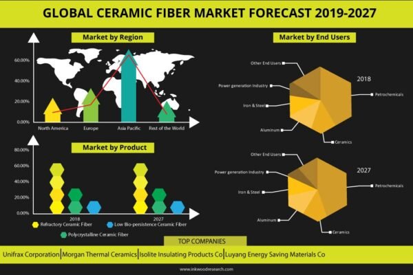 Ceramic Fiber Market Ceramic Fiber Market