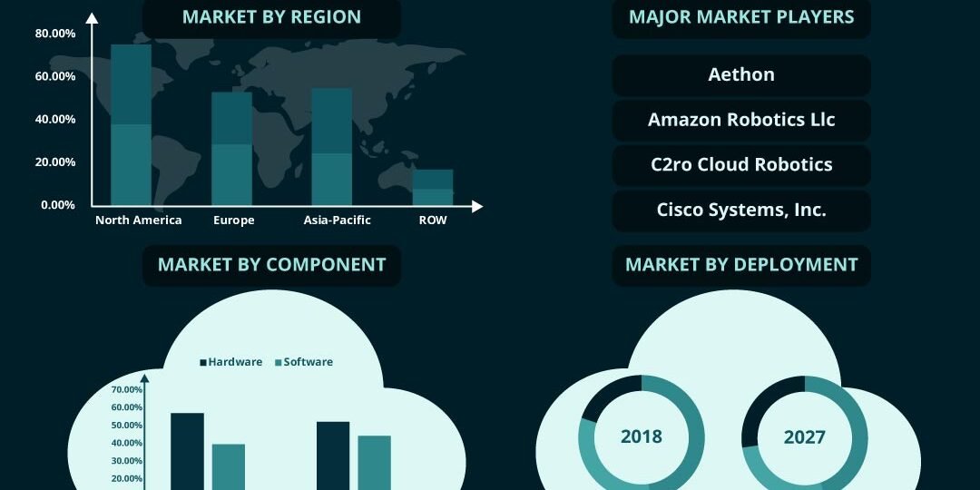 Cloud Robotics Market