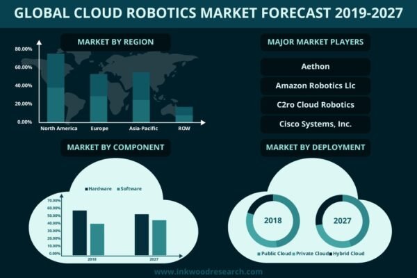 Cloud Robotics Market