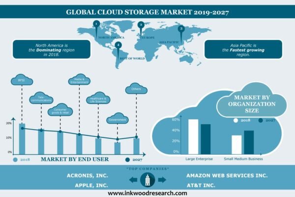Cloud Storage Market Cloud Storage Market