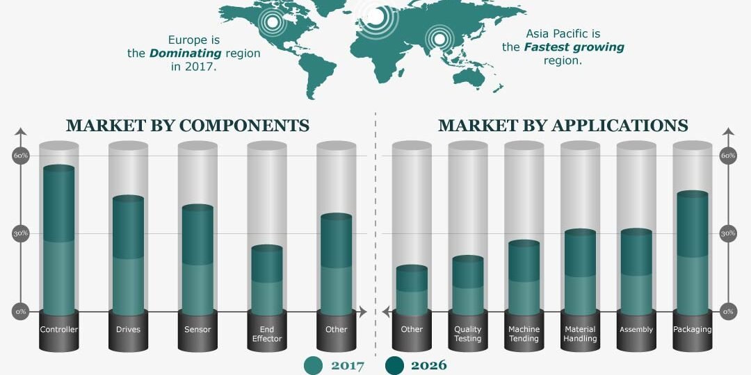 Collaborative Robots Market