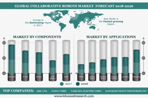 Collaborative Robots Market