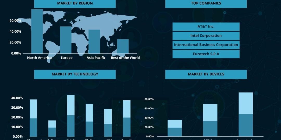 Connected Logistics Market