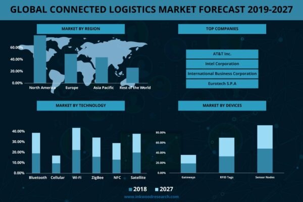Connected Logistics Market Connected Logistics Market