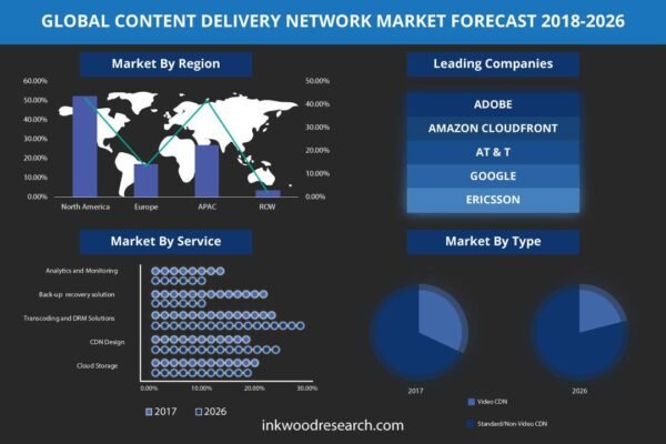 Content Delivery Network Market