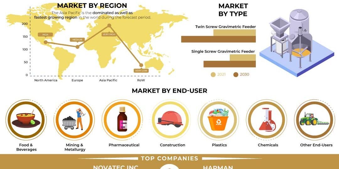 Continuous Manufacturing Gravimetric Feeder Market