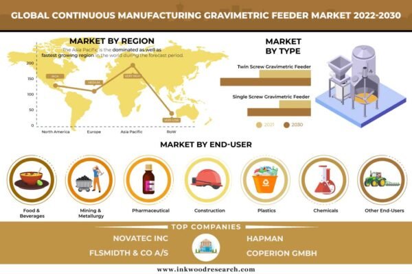 Continuous Manufacturing Gravimetric Feeder Market Continuous Manufacturing Gravimetric Feeder Market
