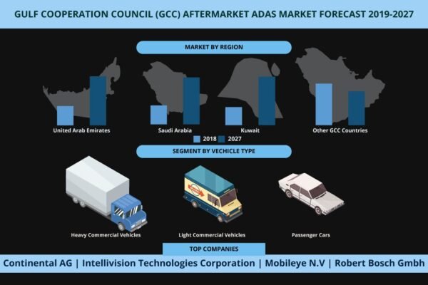 Cooperation Council (GCC) Aftermarket Adas Market