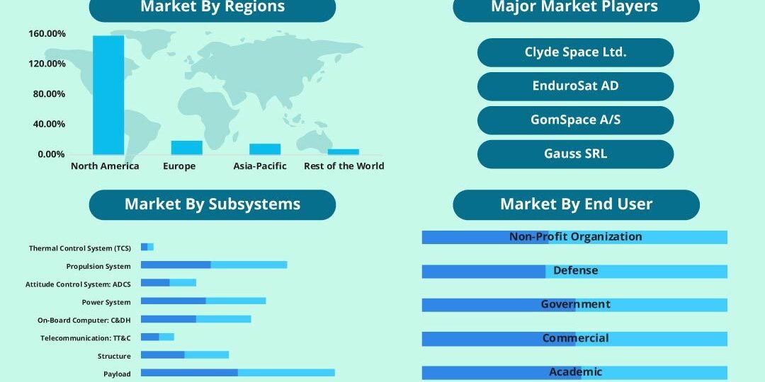 Cubesat Market Cubesat Market