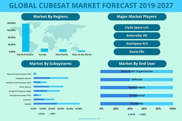 Cubesat Market