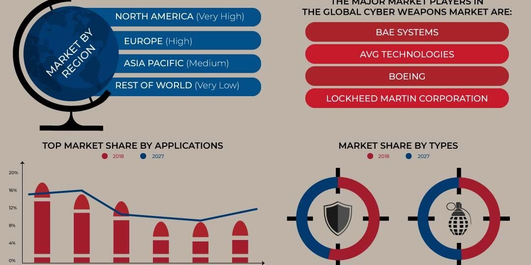 Cyber Weapons Market Cyber Weapons Market