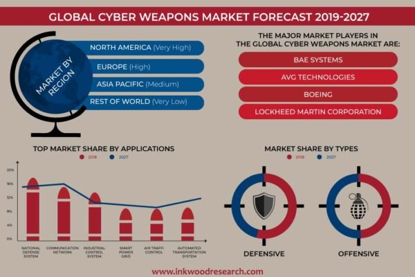 Cyber Weapons Market Cyber Weapons Market