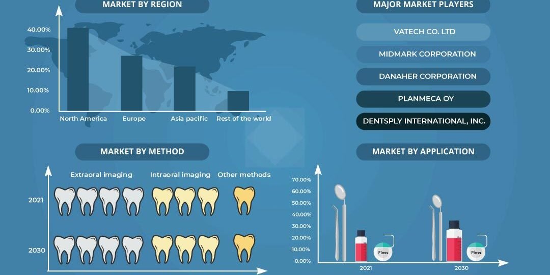 Dental Imaging Market