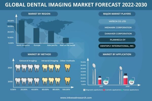 Dental Imaging Market Dental Imaging Market