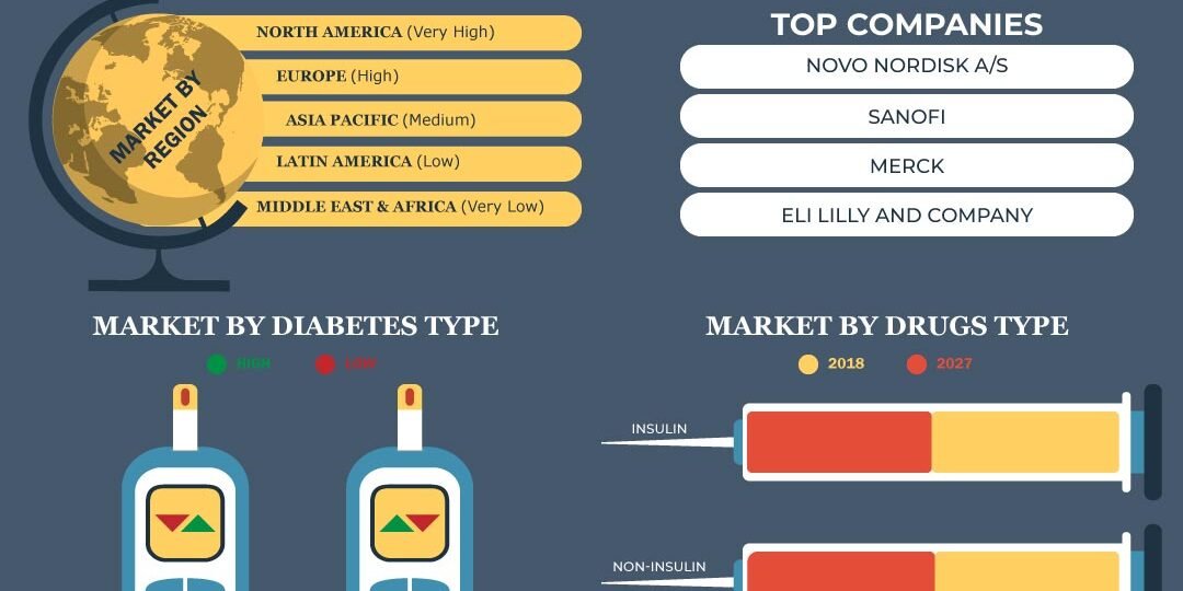 Diabetes Drugs Market Diabetes Drugs Market