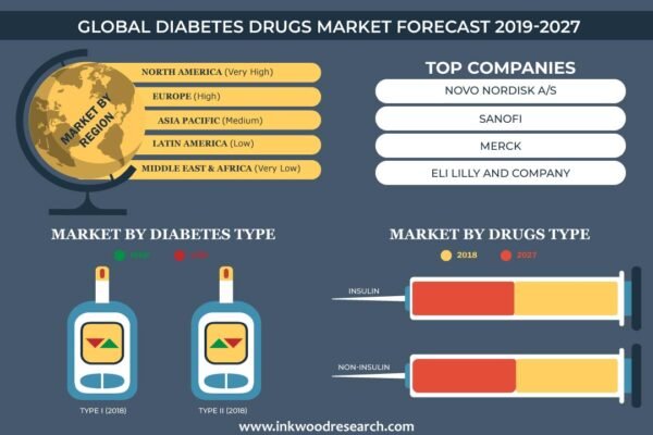 Diabetes Drugs Market Diabetes Drugs Market