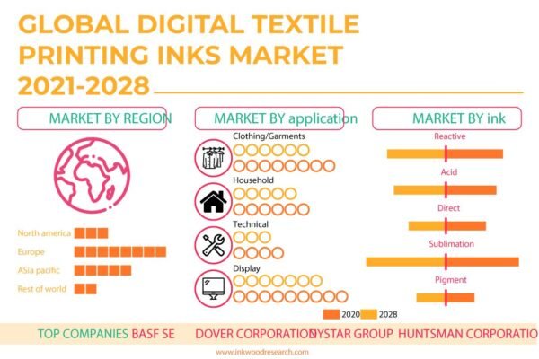Digital Textile Printing INKS Market Digital Textile Printing INKS Market