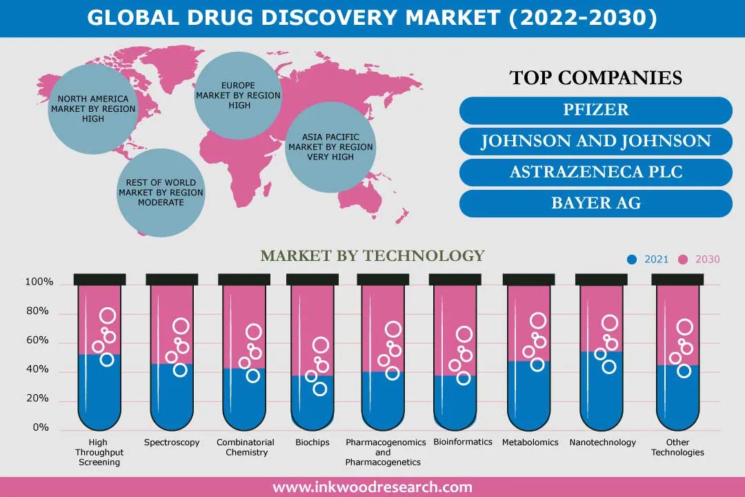 GLOBAL DRUG DISCOVERY MARKET FORECAST 2026