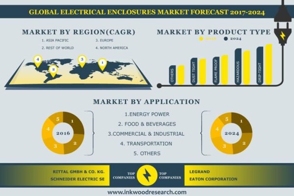 Electrical Enclosures Market Electrical Enclosures Market