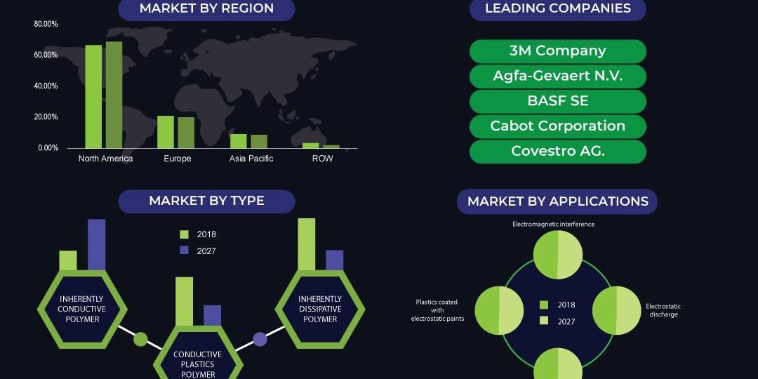 Electroactive Polymers Market Electroactive Polymers Market