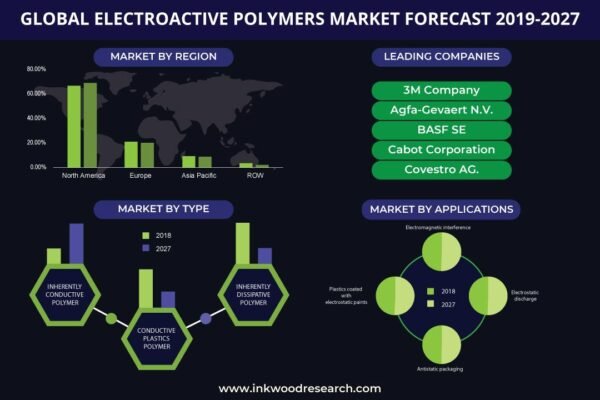 Electroactive Polymers Market Electroactive Polymers Market
