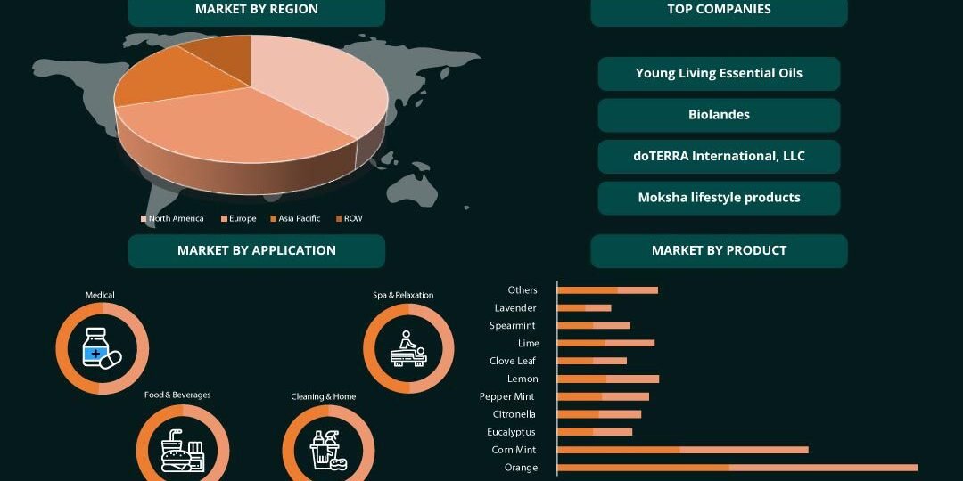 Essential Oils Market