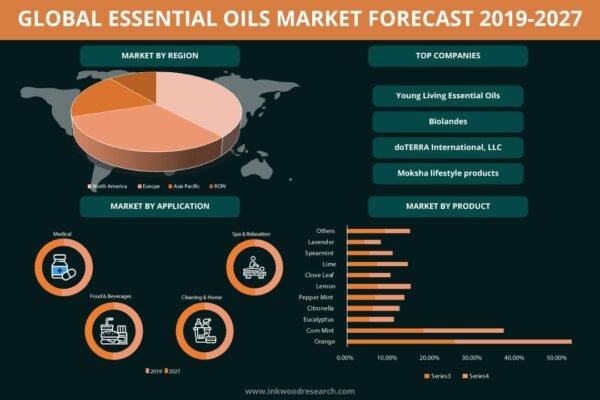 Essential Oils Market Essential Oils Market