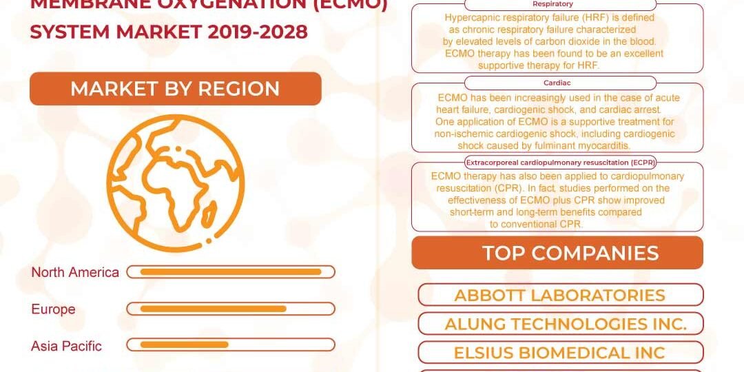 Extra Corporeal Membrane Oxygenation (Ecmo) System Market Extra Corporeal Membrane Oxygenation (Ecmo) System Market