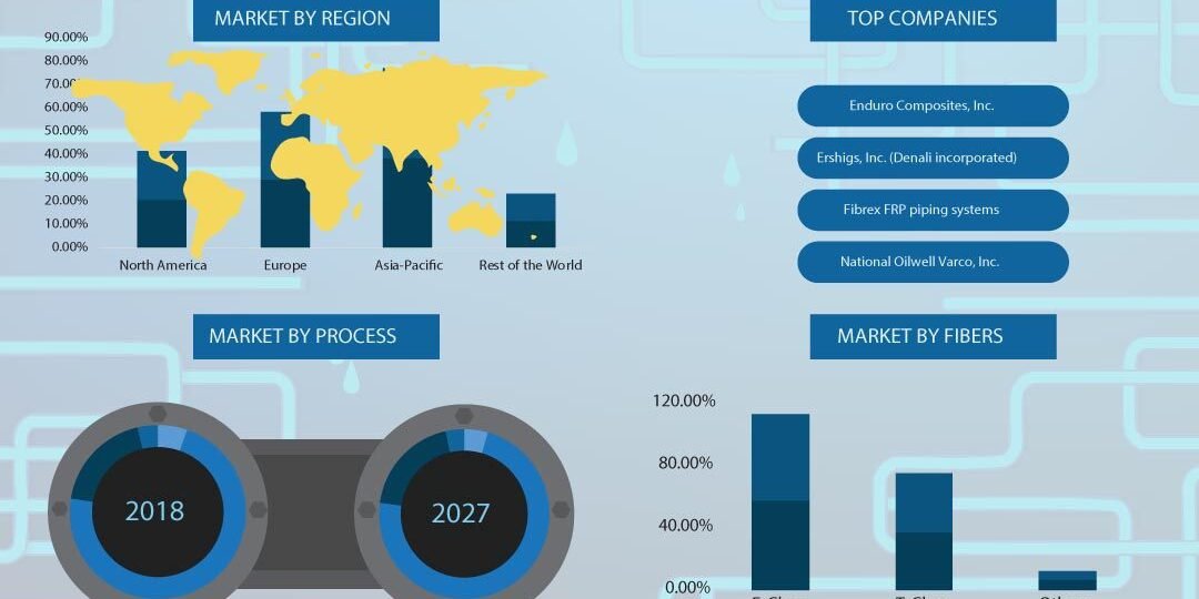 FRP Pipe Market