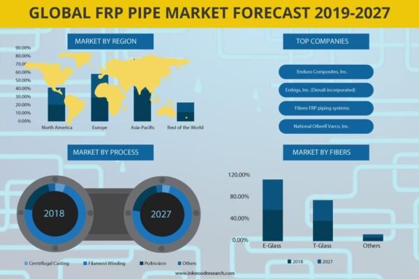FRP Pipe Market