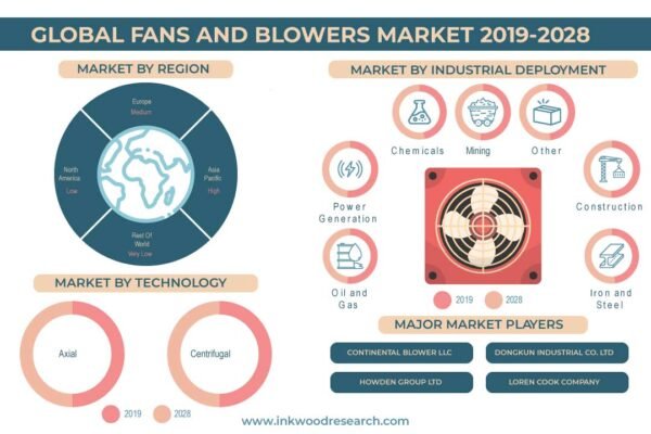 Fans And Blowers Market