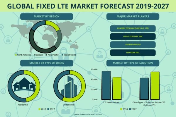 Fixed LTE Market