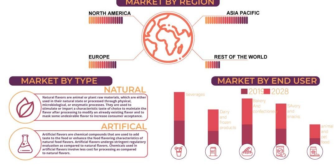 Food Flavors Market Food Flavors Market