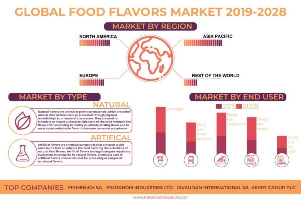 Food Flavors Market