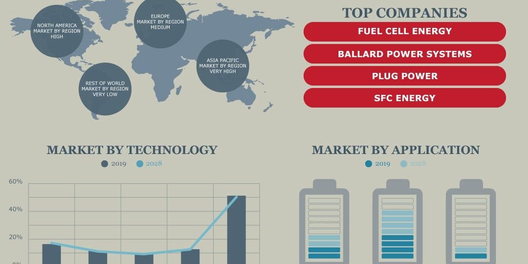 Fuel Cell Market