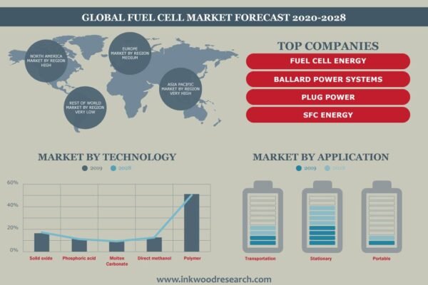 Fuel Cell Market