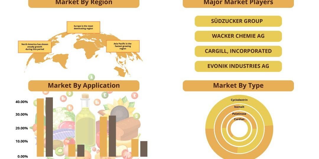 Functional Carbohydrates Market