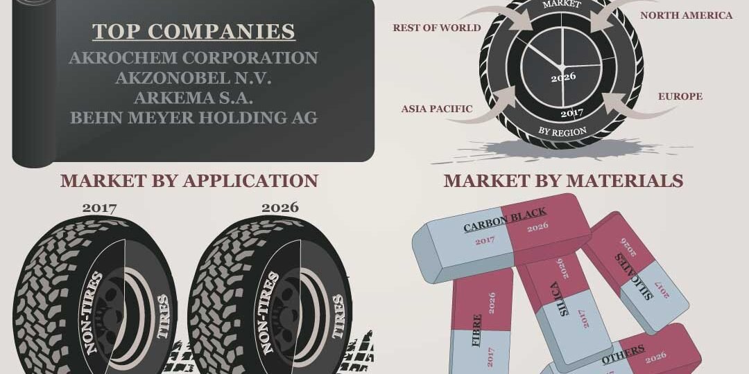 Rubber Additives Market