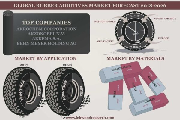 Rubber Additives Market