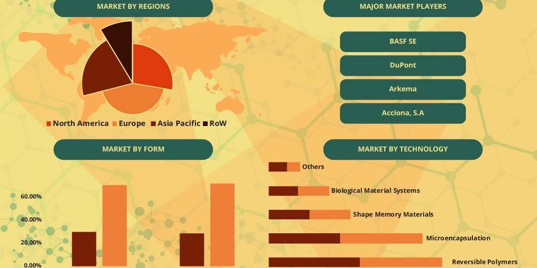 Self-Healing Materials Market